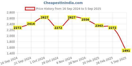 ajio.com ri-wah Kanjeevaram Woven  Saree with Tassels ri-wah Price History Graph from 16 Sep 2024 to 5 Sep 2025