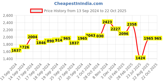 ajio.com ri-wah Kanjeevaram Woven Saree with Tassels ri-wah Price History Graph from 13 Sep 2024 to 22 Oct 2025