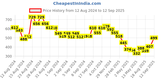 ajio.com ri-wah Leaf Pattern Saree with Contrast Border ri-wah Price History Graph from 12 Aug 2024 to 12 Sep 2025
