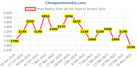 ajio.com ri-wah Leheriya Patola Silk Saree with Latkans ri-wah Price History Graph from 26 Oct 2024 to 16 Nov 2025
