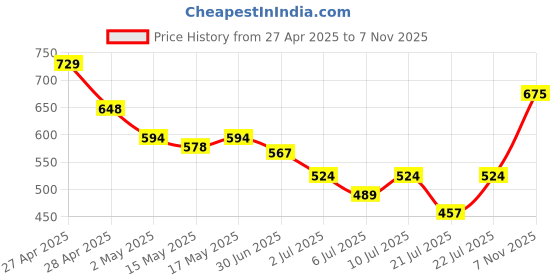 ajio.com ri-wah Madhubani Design Cotton Saree ri-wah Price History Graph from 27 Apr 2025 to 7 Nov 2025