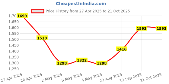 ajio.com ri-wah Mirror Work Net Embroidered Saree ri-wah Price History Graph from 27 Apr 2025 to 20 Oct 2025
