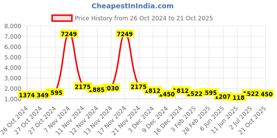 ajio.com ri-wah Motif Design Tassels and Latkans Kanjeevaram Silk Saree ri-wah Price History Graph from 26 Oct 2024 to 21 Oct 2025