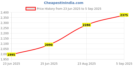 ajio.com ri-wah Motif Design Woven Banarasi Silk Saree ri-wah Price History Graph from 23 Jun 2025 to 5 Sep 2025