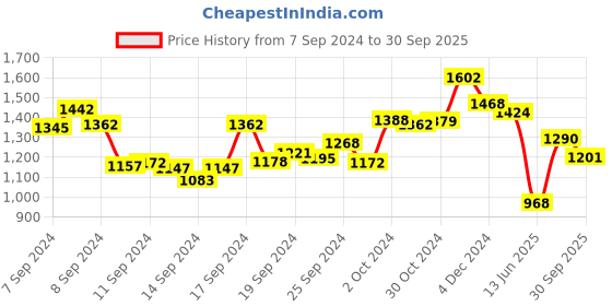 ajio.com ri-wah Ombre-Dyed Pattern Saree with Tassels ri-wah Price History Graph from 7 Sep 2024 to 30 Sep 2025