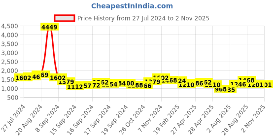 ajio.com ri-wah Ombre-Dyed Saree with Contrast Border ri-wah Price History Graph from 27 Jul 2024 to 1 Nov 2025