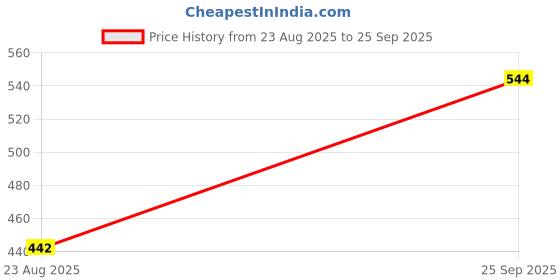 ajio.com ri-wah Paisley Pattern Saree with Contrast Pallu ri-wah Price History Graph from 23 Aug 2025 to 25 Sep 2025