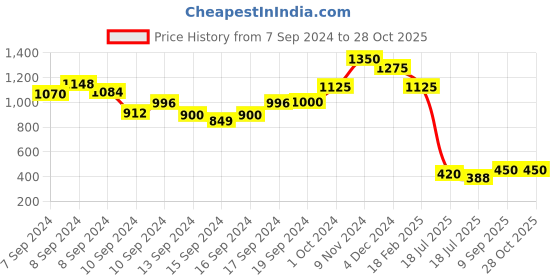 ajio.com ri-wah Paisley Woven Kanjeevaram Saree with Contrast Border ri-wah Price History Graph from 7 Sep 2024 to 28 Oct 2025