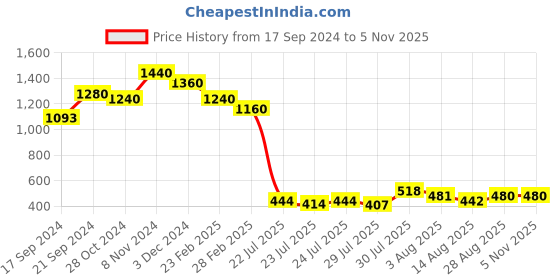 ajio.com ri-wah Paisley Woven Saree with Contrast Border ri-wah Price History Graph from 17 Sep 2024 to 1 Nov 2025