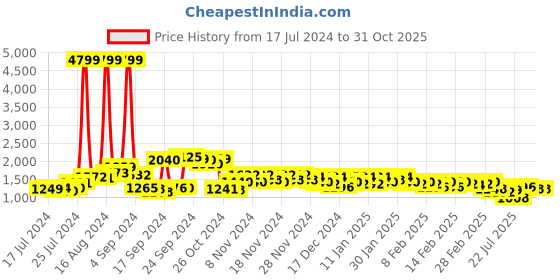 ajio.com ri-wah Patola Print Saree with Contrast Zari Border ri-wah Price History Graph from 17 Jul 2024 to 31 Oct 2025