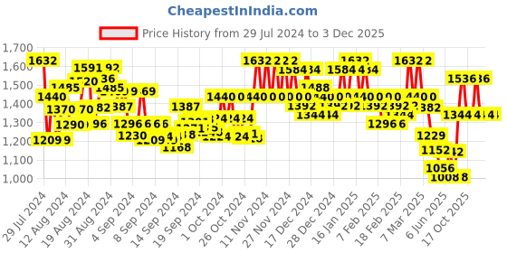 ajio.com ri-wah Patola Print Saree with Contrast Zari Border ri-wah Price History Graph from 29 Jul 2024 to 3 Dec 2025