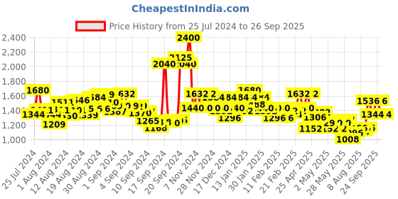 ajio.com ri-wah Patola Print Saree with Contrast Zari Border ri-wah Price History Graph from 25 Jul 2024 to 26 Sep 2025