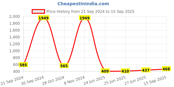ajio.com ri-wah Printed Bhagalpuri Silk Saree ri-wah Price History Graph from 21 Sep 2024 to 15 Sep 2025