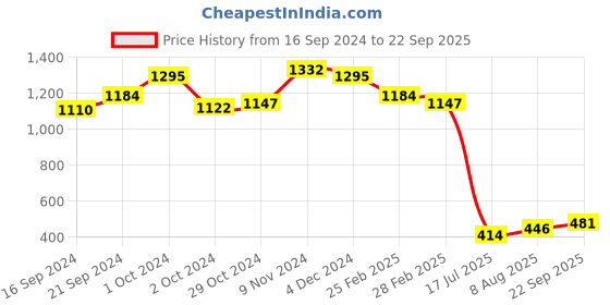 ajio.com ri-wah Printed Design Crepe Traditional Saree ri-wah Price History Graph from 16 Sep 2024 to 22 Sep 2025