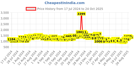 ajio.com ri-wah Printed Saree with Blouse Piece ri-wah Price History Graph from 17 Jul 2024 to 24 Oct 2025