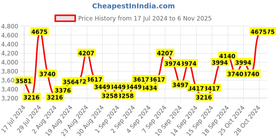 ajio.com ri-wah Printed Saree with Contrast Border ri-wah Price History Graph from 17 Jul 2024 to 6 Nov 2025