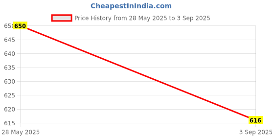 ajio.com ri-wah Printed Saree with Contrast Border ri-wah Price History Graph from 28 May 2025 to 3 Sep 2025