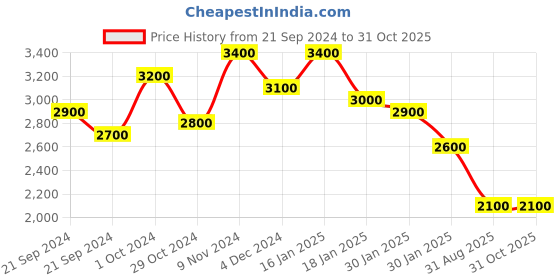 ajio.com ri-wah Printed Saree with Contrast Zari Border ri-wah Price History Graph from 21 Sep 2024 to 31 Oct 2025