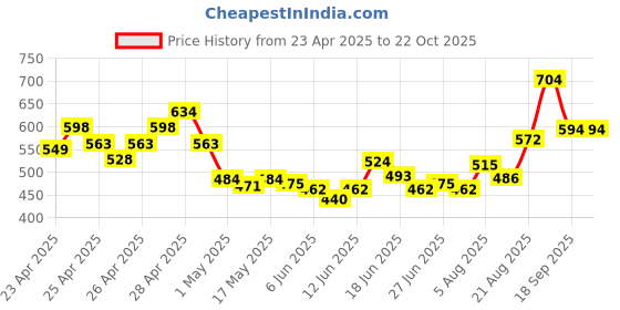 ajio.com ri-wah Printed Saree with Running Blouse Piece ri-wah Price History Graph from 23 Apr 2025 to 22 Oct 2025