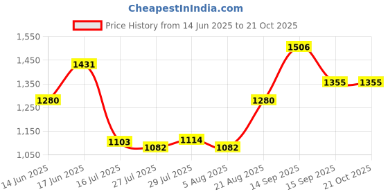 ajio.com ri-wah Printed Saree with Tassels ri-wah Price History Graph from 14 Jun 2025 to 21 Oct 2025