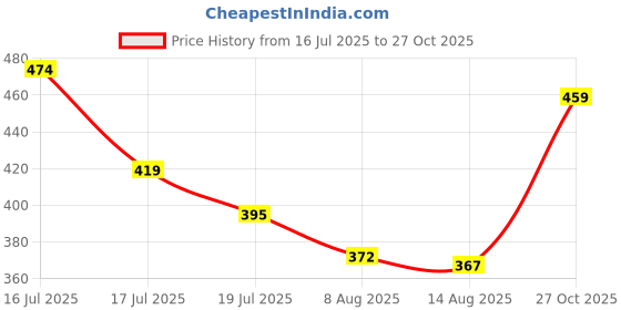 ajio.com ri-wah Printed Saree with Tassels ri-wah Price History Graph from 16 Jul 2025 to 27 Oct 2025