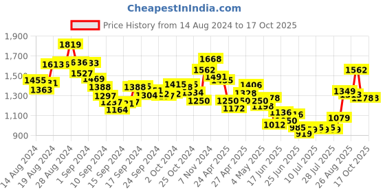 ajio.com ri-wah Printed Silk Saree with Contrast Border ri-wah Price History Graph from 14 Aug 2024 to 16 Oct 2025
