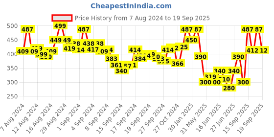 ajio.com ri-wah Round-Neck Slip-On Blouse ri-wah Price History Graph from 7 Aug 2024 to 19 Sep 2025