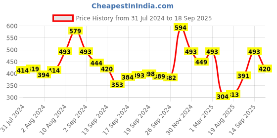 ajio.com ri-wah Saree with Contrast Striped Border ri-wah Price History Graph from 31 Jul 2024 to 18 Sep 2025