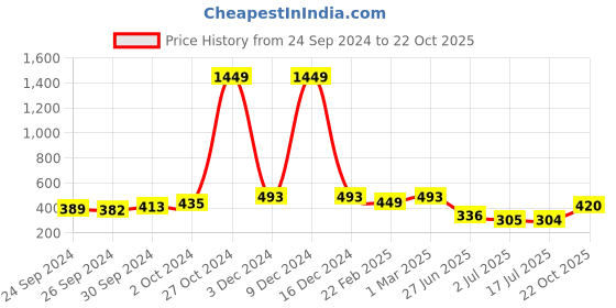 ajio.com ri-wah Saree with Contrast Striped Border ri-wah Price History Graph from 24 Sep 2024 to 22 Oct 2025