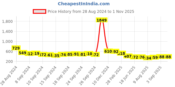 ajio.com ri-wah Saree with Contrast Zari Woven Border ri-wah Price History Graph from 28 Aug 2024 to 31 Oct 2025