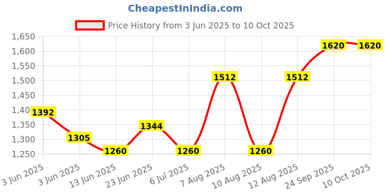 ajio.com ri-wah Saree with Embellished Border ri-wah Price History Graph from 3 Jun 2025 to 9 Oct 2025