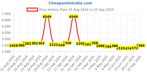 ajio.com ri-wah Saree with Floral Border ri-wah Price History Graph from 15 Aug 2024 to 25 Sep 2025