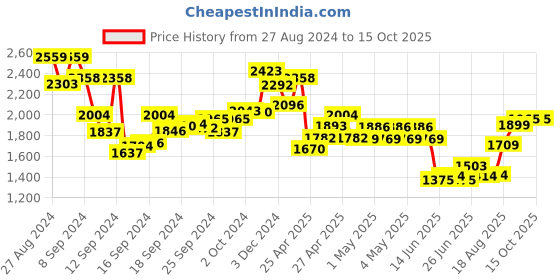 ajio.com ri-wah Saree with Floral Border ri-wah Price History Graph from 27 Aug 2024 to 14 Oct 2025