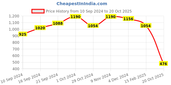 ajio.com ri-wah Sequins Embellished Georgette Saree ri-wah Price History Graph from 10 Sep 2024 to 20 Oct 2025