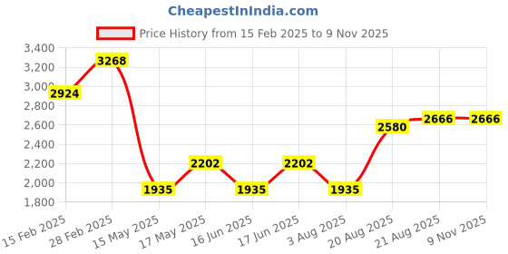 ajio.com ri-wah Sequins Embellished Pure Chiffon Saree ri-wah Price History Graph from 15 Feb 2025 to 9 Nov 2025