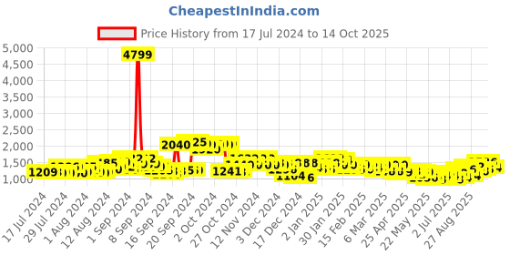 ajio.com ri-wah Silk Saree with Contrast Border ri-wah Price History Graph from 17 Jul 2024 to 14 Oct 2025