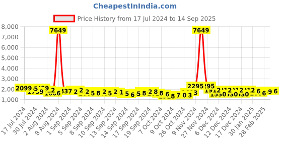 ajio.com ri-wah Silk Saree with Tassels ri-wah Price History Graph from 17 Jul 2024 to 14 Sep 2025
