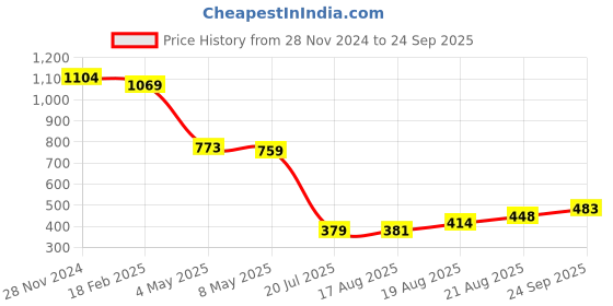 ajio.com ri-wah Striped Georgette Saree ri-wah Price History Graph from 28 Nov 2024 to 24 Sep 2025