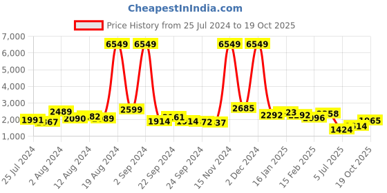 ajio.com ri-wah Striped Saree with Tassels ri-wah Price History Graph from 25 Jul 2024 to 19 Oct 2025