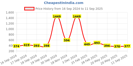 ajio.com ri-wah Tant Woven Saree with Contrast Border ri-wah Price History Graph from 16 Sep 2024 to 11 Sep 2025