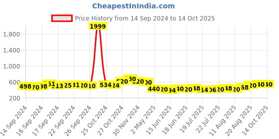 ajio.com ri-wah Tie and Dye Saree with Contrast Pallu ri-wah Price History Graph from 14 Sep 2024 to 14 Oct 2025