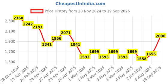 ajio.com ri-wah Traditional Saree with Woven Motifs ri-wah Price History Graph from 28 Nov 2024 to 19 Sep 2025