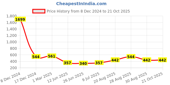 ajio.com ri-wah Tribal Print Saree ri-wah Price History Graph from 8 Dec 2024 to 21 Oct 2025