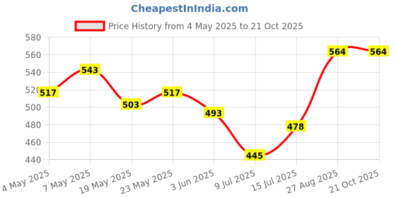 ajio.com ri-wah Warli Print Saree with Striped Pallu ri-wah Price History Graph from 4 May 2025 to 21 Oct 2025