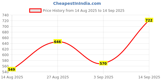 ajio.com ri-wah Women Abstract Design Traditional Saree with Blouse Piece           ri-wah Price History Graph from 14 Aug 2025 to 14 Sep 2025