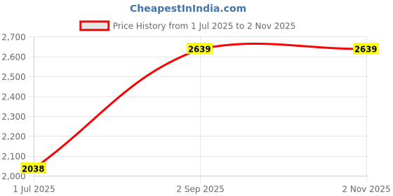 ajio.com ri-wah   Women Ajrak Design Woven Viscose Silk   ri-wah Price History Graph from 1 Jul 2025 to 1 Nov 2025