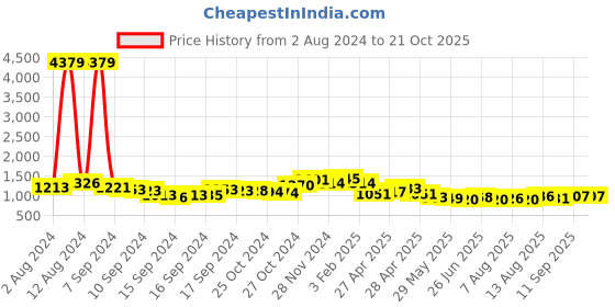 ajio.com ri-wah Women Ajrak Print Saree with Tassels ri-wah Price History Graph from 2 Aug 2024 to 21 Oct 2025