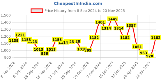 ajio.com ri-wah Women Ajrak Print Saree with Tassels ri-wah Price History Graph from 8 Sep 2024 to 20 Nov 2025