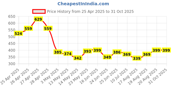 ajio.com ri-wah Women Aura Silk Traditional Saree ri-wah Price History Graph from 25 Apr 2025 to 31 Oct 2025