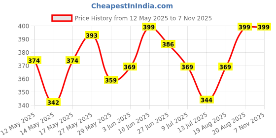 ajio.com ri-wah Women Aura Silk Traditional Saree ri-wah Price History Graph from 12 May 2025 to 1 Nov 2025